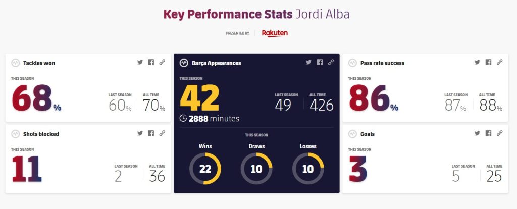 Số liệu thống kê về hiệu suất chính Jordi Alba